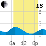 Tuckers Island tide chart for Monday, September 13, 2021
