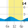 Tuckers Island tide chart for Tuesday, September 14, 2021