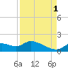 Tuckers Island tide chart for Wednesday, September 1, 2021