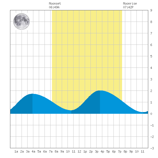 Tuckers Island tide chart for Monday, September 20, 2021
