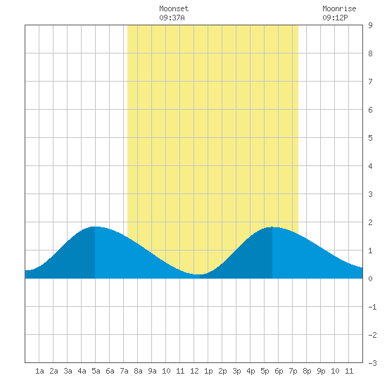 Tuckers Island tide chart for Thursday, September 23, 2021