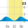 Tuckers Island tide chart for Thursday, September 23, 2021