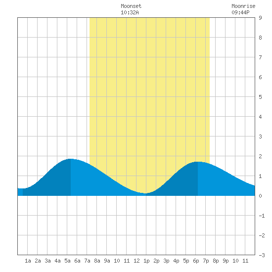 Tuckers Island tide chart for Friday, September 24, 2021