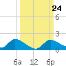 Tuckers Island tide chart for Friday, September 24, 2021