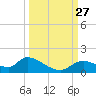 Tuckers Island tide chart for Monday, September 27, 2021