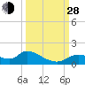 Tuckers Island tide chart for Tuesday, September 28, 2021