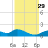 Tuckers Island tide chart for Wednesday, September 29, 2021