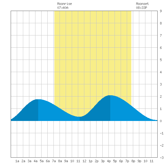Tuckers Island tide chart for Tuesday, September 7, 2021