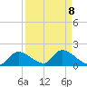 Tuckers Island tide chart for Wednesday, September 8, 2021
