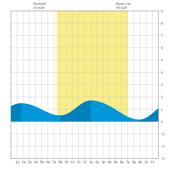 Tuckers Island tide chart for Saturday, October 16, 2021