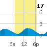 Tuckers Island tide chart for Sunday, October 17, 2021
