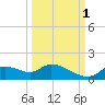 Tuckers Island tide chart for Friday, October 1, 2021