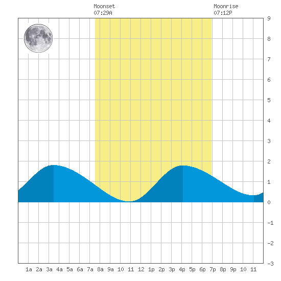 Tuckers Island tide chart for Wednesday, October 20, 2021