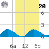 Tuckers Island tide chart for Wednesday, October 20, 2021