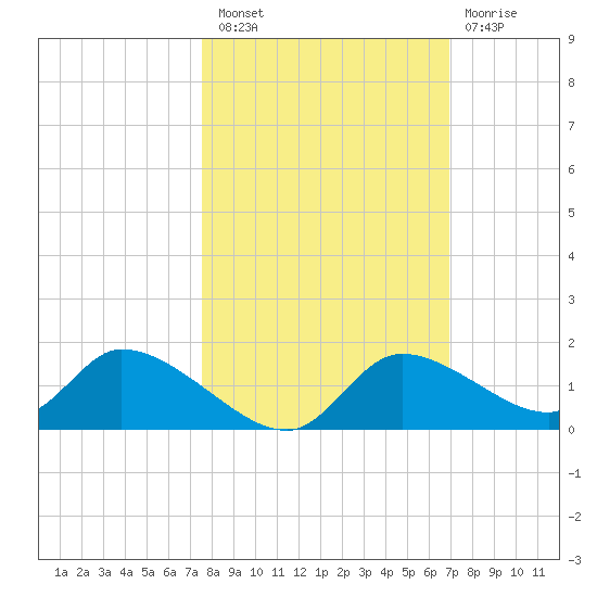 Tuckers Island tide chart for Thursday, October 21, 2021