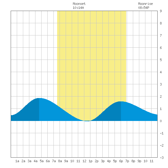 Tuckers Island tide chart for Saturday, October 23, 2021