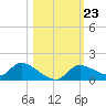 Tuckers Island tide chart for Saturday, October 23, 2021