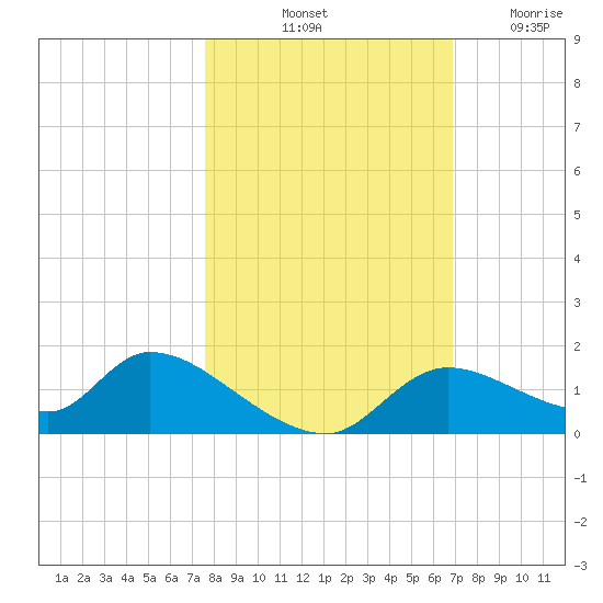 Tuckers Island tide chart for Sunday, October 24, 2021