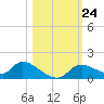 Tuckers Island tide chart for Sunday, October 24, 2021
