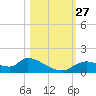 Tuckers Island tide chart for Wednesday, October 27, 2021