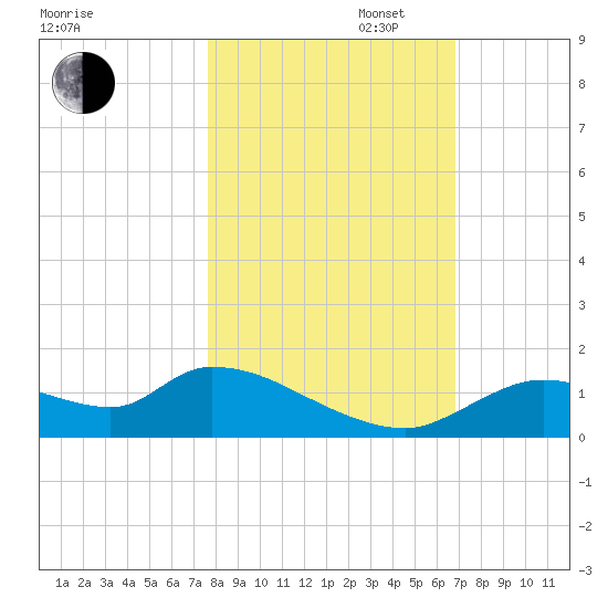 Tuckers Island tide chart for Thursday, October 28, 2021