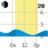Tuckers Island tide chart for Thursday, October 28, 2021