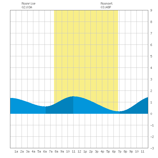 Tuckers Island tide chart for Saturday, October 30, 2021