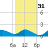 Tuckers Island tide chart for Sunday, October 31, 2021