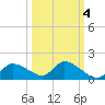 Tuckers Island tide chart for Monday, October 4, 2021