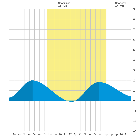Tuckers Island tide chart for Friday, October 8, 2021