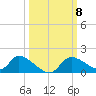 Tuckers Island tide chart for Friday, October 8, 2021