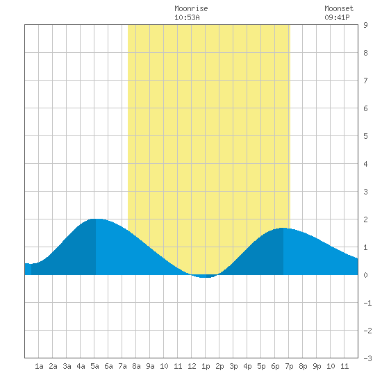 Tuckers Island tide chart for Saturday, October 9, 2021