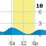 Tuckers Island tide chart for Wednesday, November 10, 2021