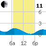 Tuckers Island tide chart for Thursday, November 11, 2021