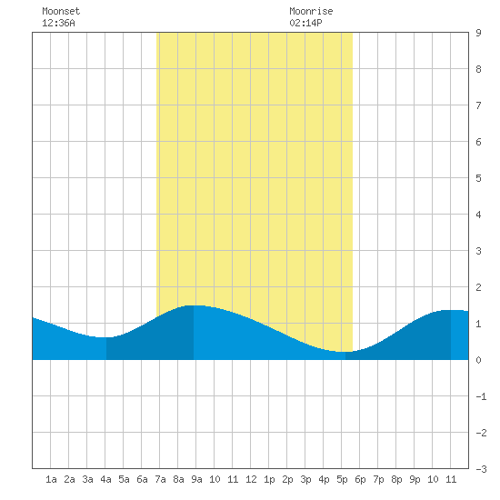 Tuckers Island tide chart for Friday, November 12, 2021