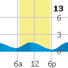 Tuckers Island tide chart for Saturday, November 13, 2021