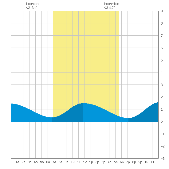 Tuckers Island tide chart for Sunday, November 14, 2021