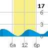 Tuckers Island tide chart for Wednesday, November 17, 2021