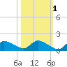 Tuckers Island tide chart for Monday, November 1, 2021