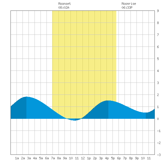 Tuckers Island tide chart for Saturday, November 20, 2021