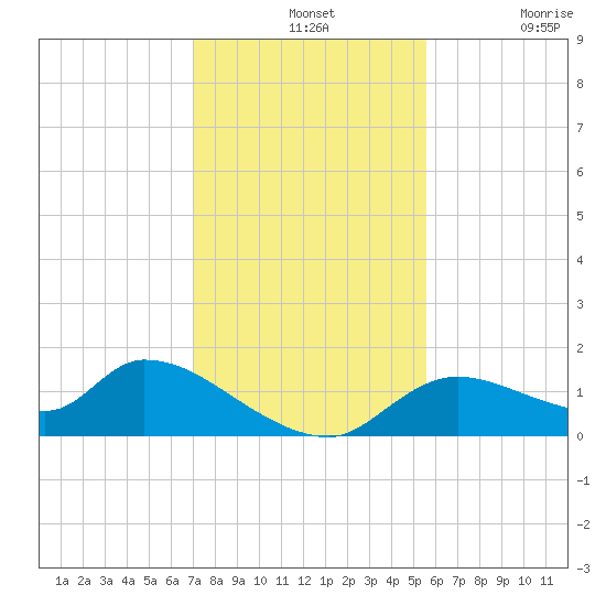 Tuckers Island tide chart for Wednesday, November 24, 2021