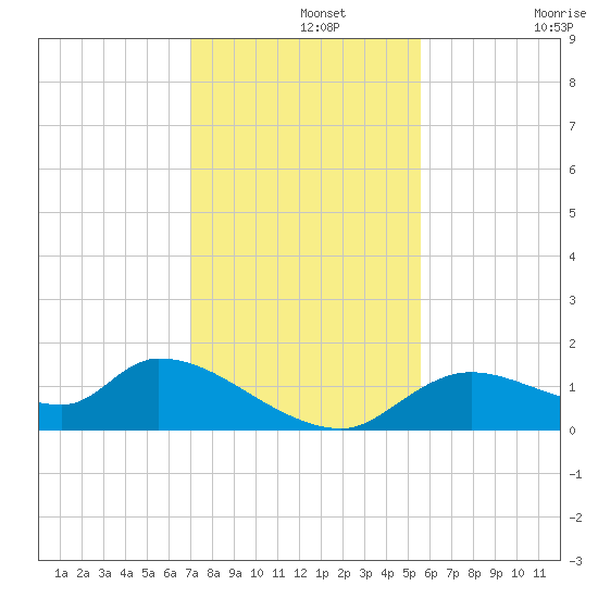 Tuckers Island tide chart for Thursday, November 25, 2021