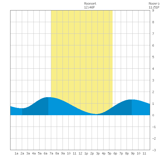 Tuckers Island tide chart for Friday, November 26, 2021