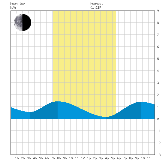 Tuckers Island tide chart for Saturday, November 27, 2021