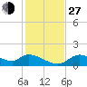 Tuckers Island tide chart for Saturday, November 27, 2021