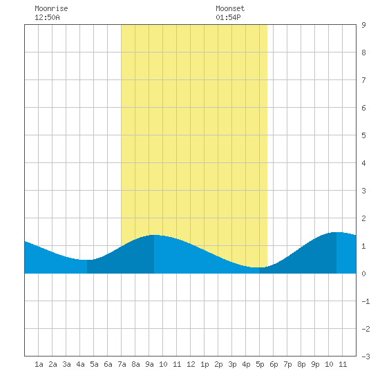 Tuckers Island tide chart for Sunday, November 28, 2021
