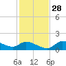 Tuckers Island tide chart for Sunday, November 28, 2021