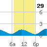 Tuckers Island tide chart for Monday, November 29, 2021