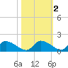 Tuckers Island tide chart for Tuesday, November 2, 2021