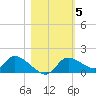 Tuckers Island tide chart for Friday, November 5, 2021